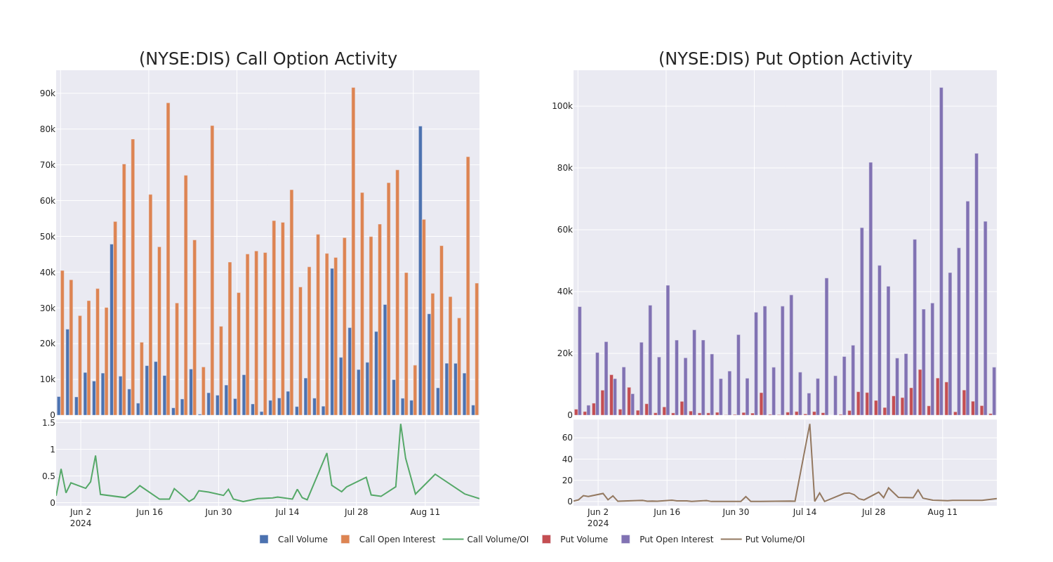 Options Call Chart