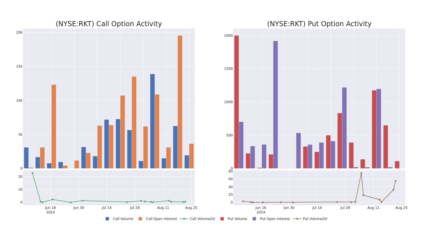 Options Call Chart