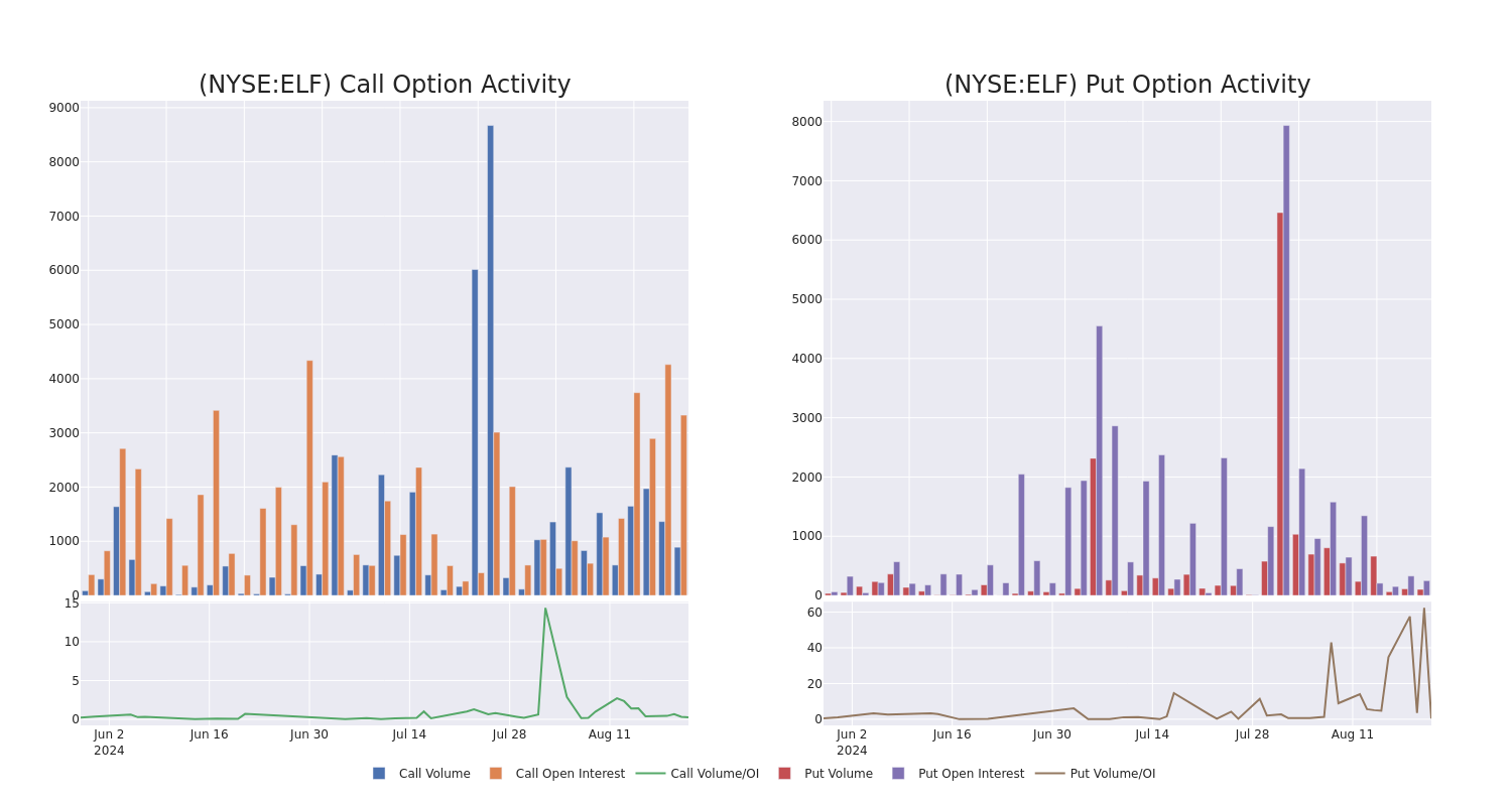 Options Call Chart