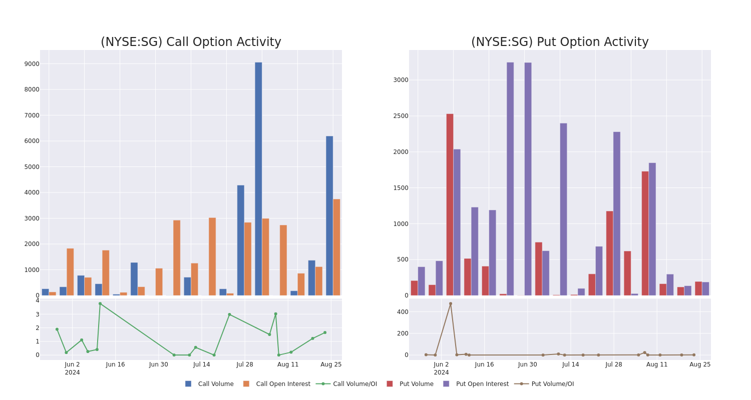 Options Call Chart