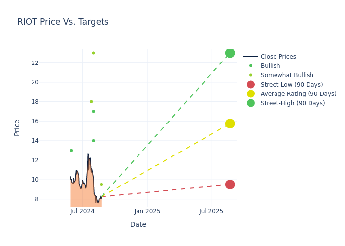 price target chart