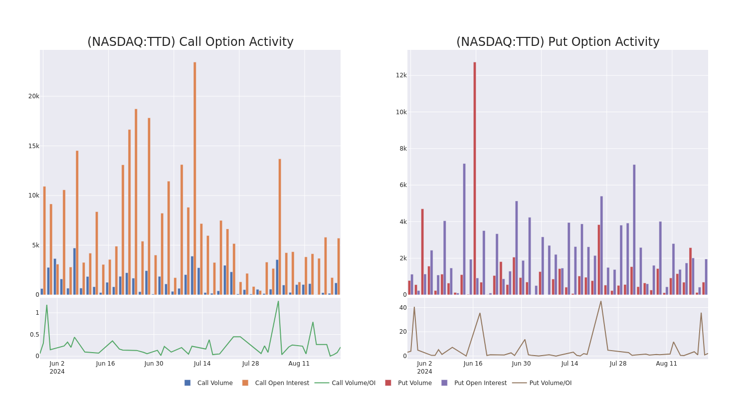 Options Call Chart