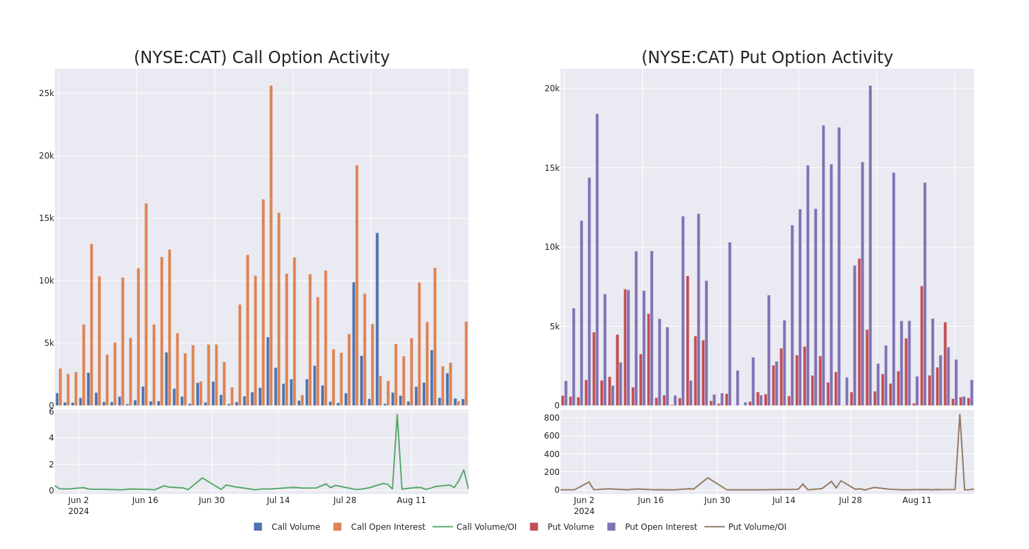 Options Call Chart