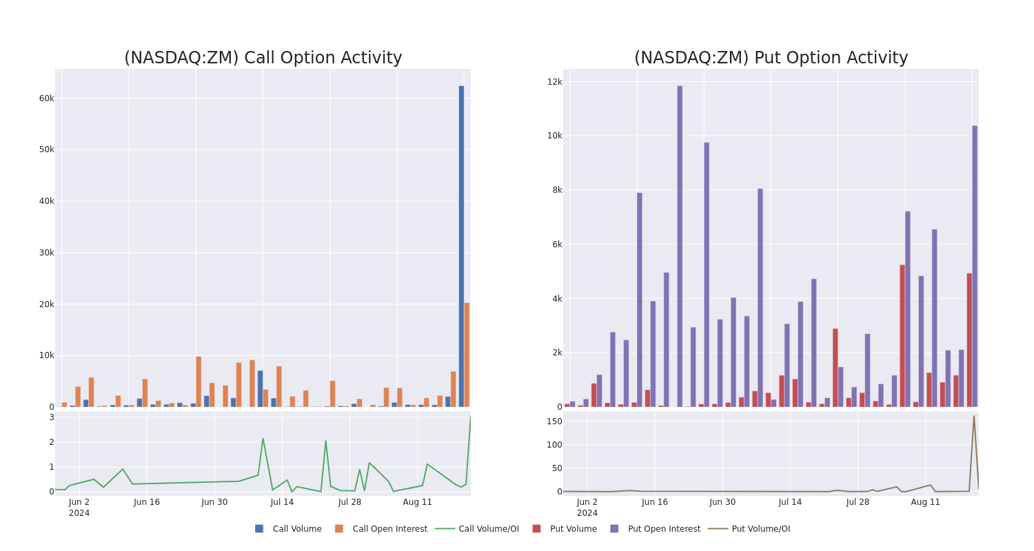 Options Call Chart