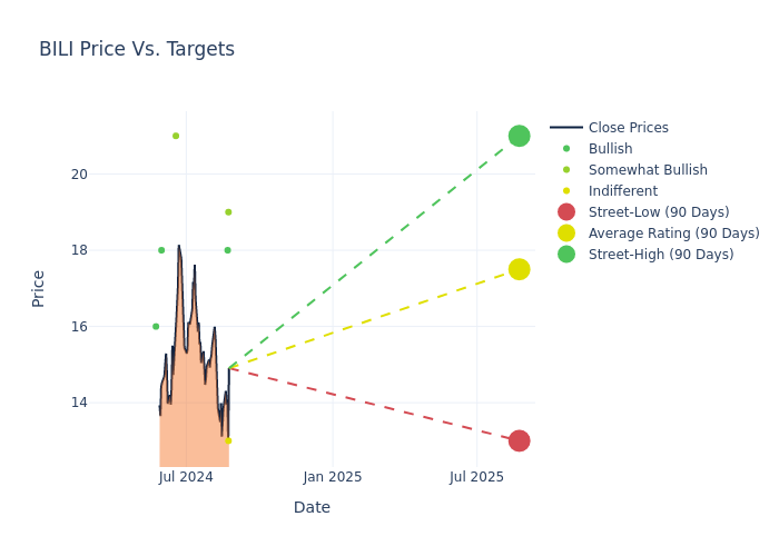 price target chart