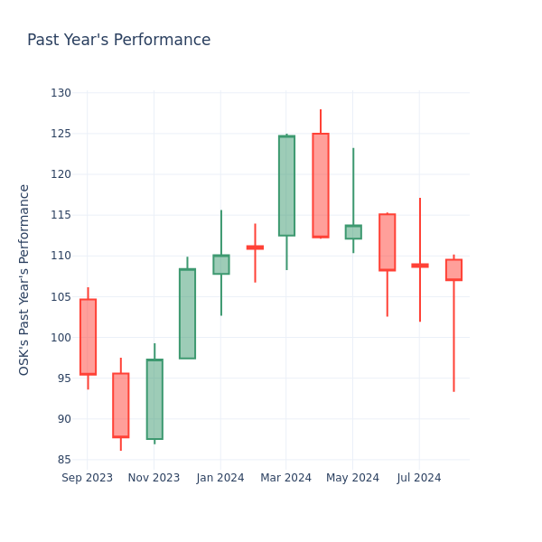 Past Year Chart