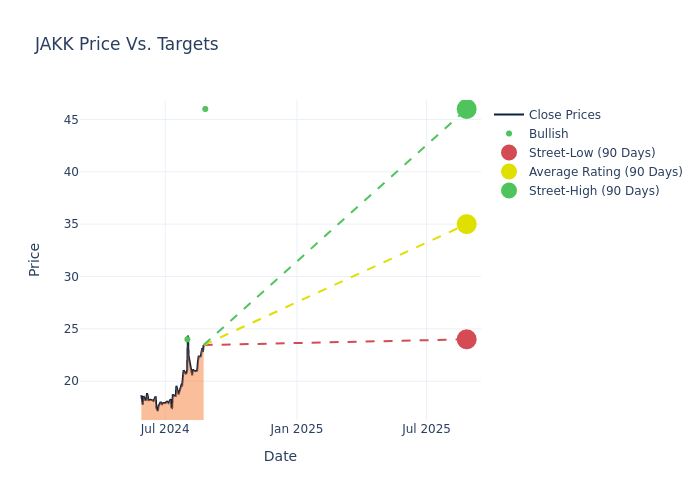 price target chart