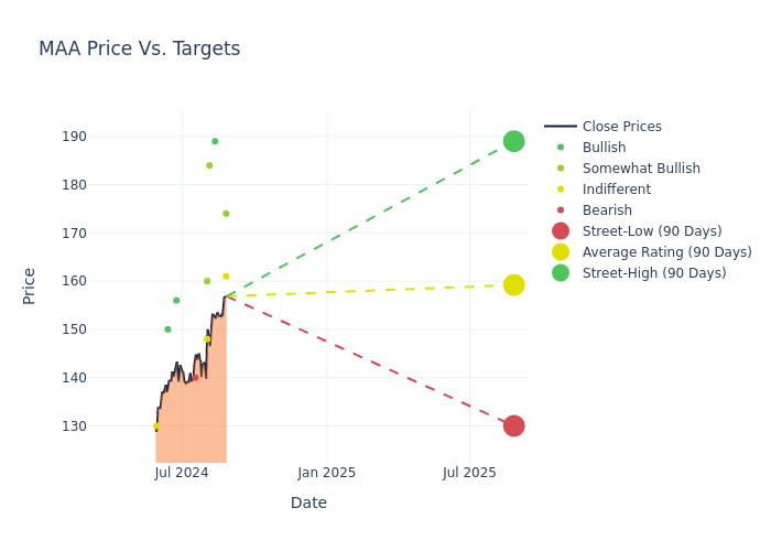 price target chart