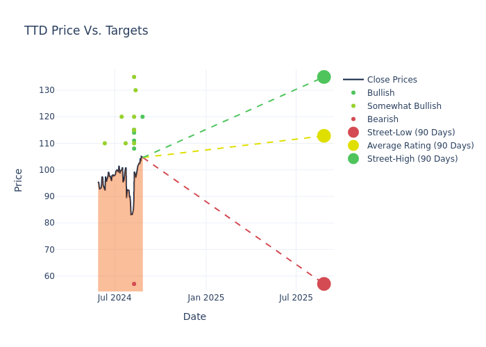 price target chart