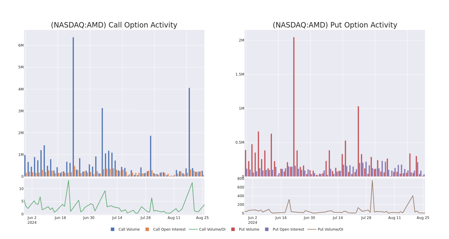 Options Call Chart