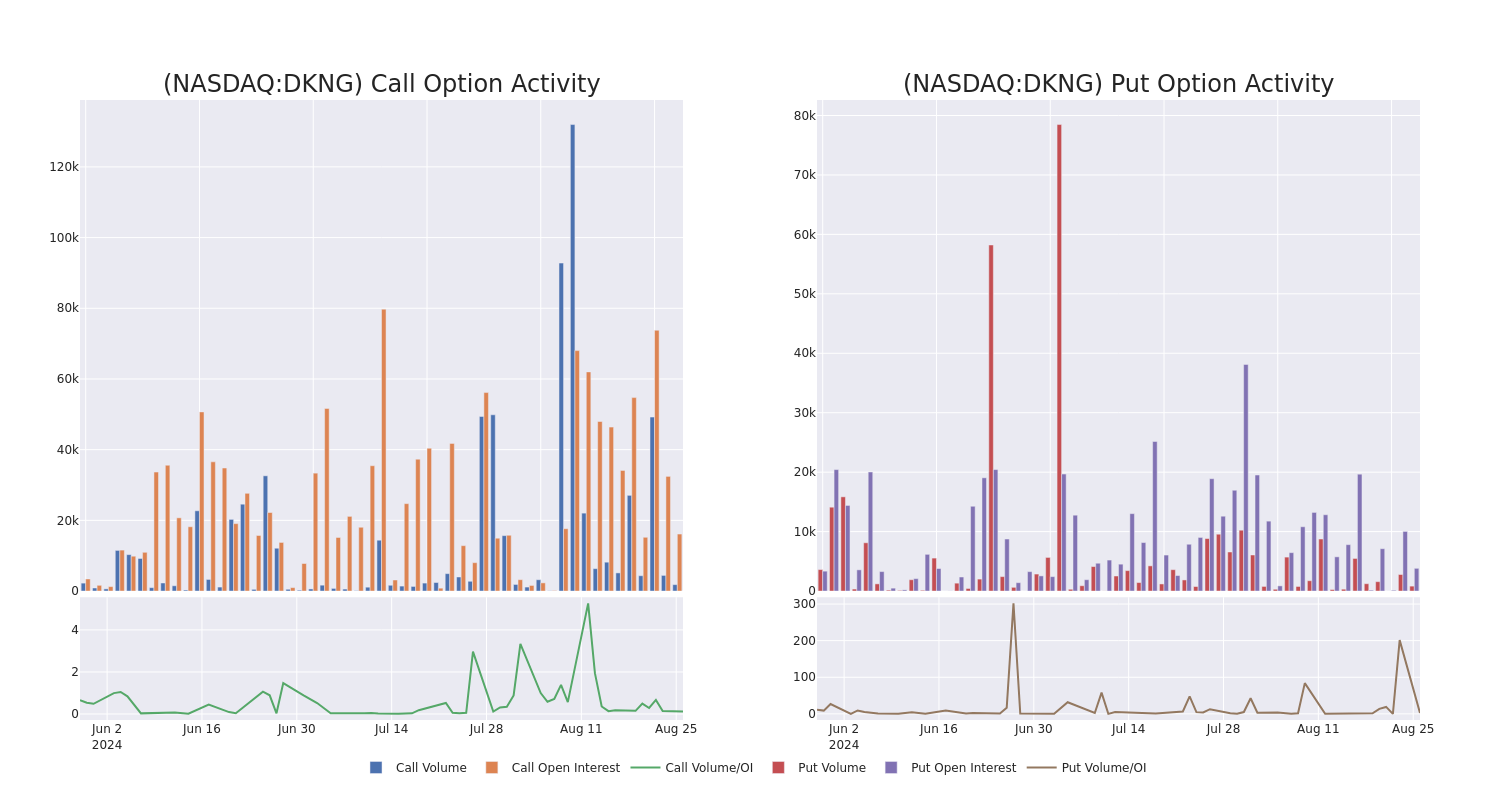 Options Call Chart