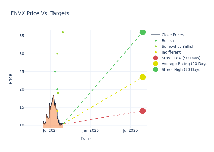 price target chart