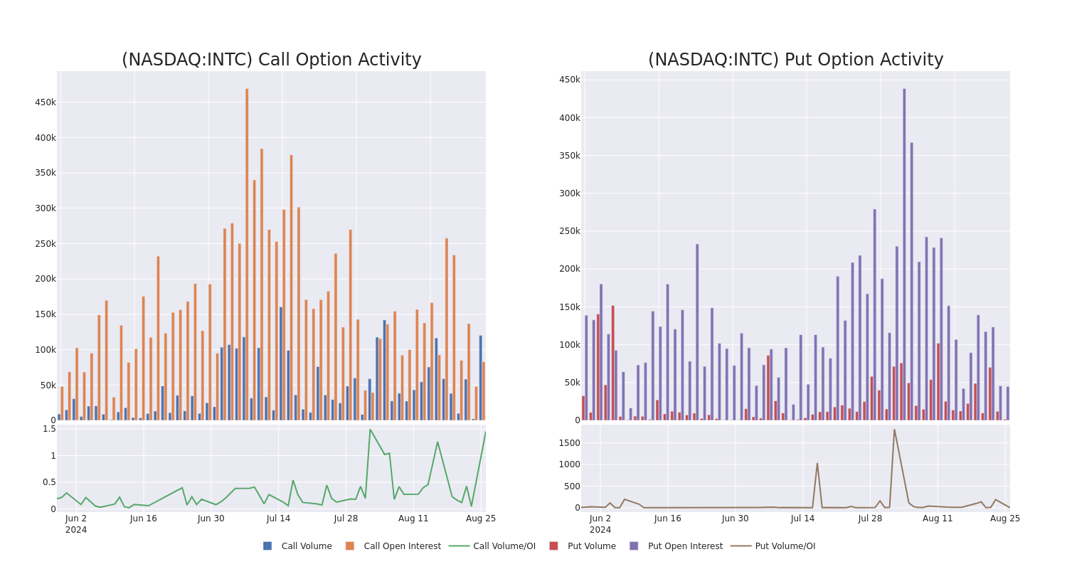 Options Call Chart