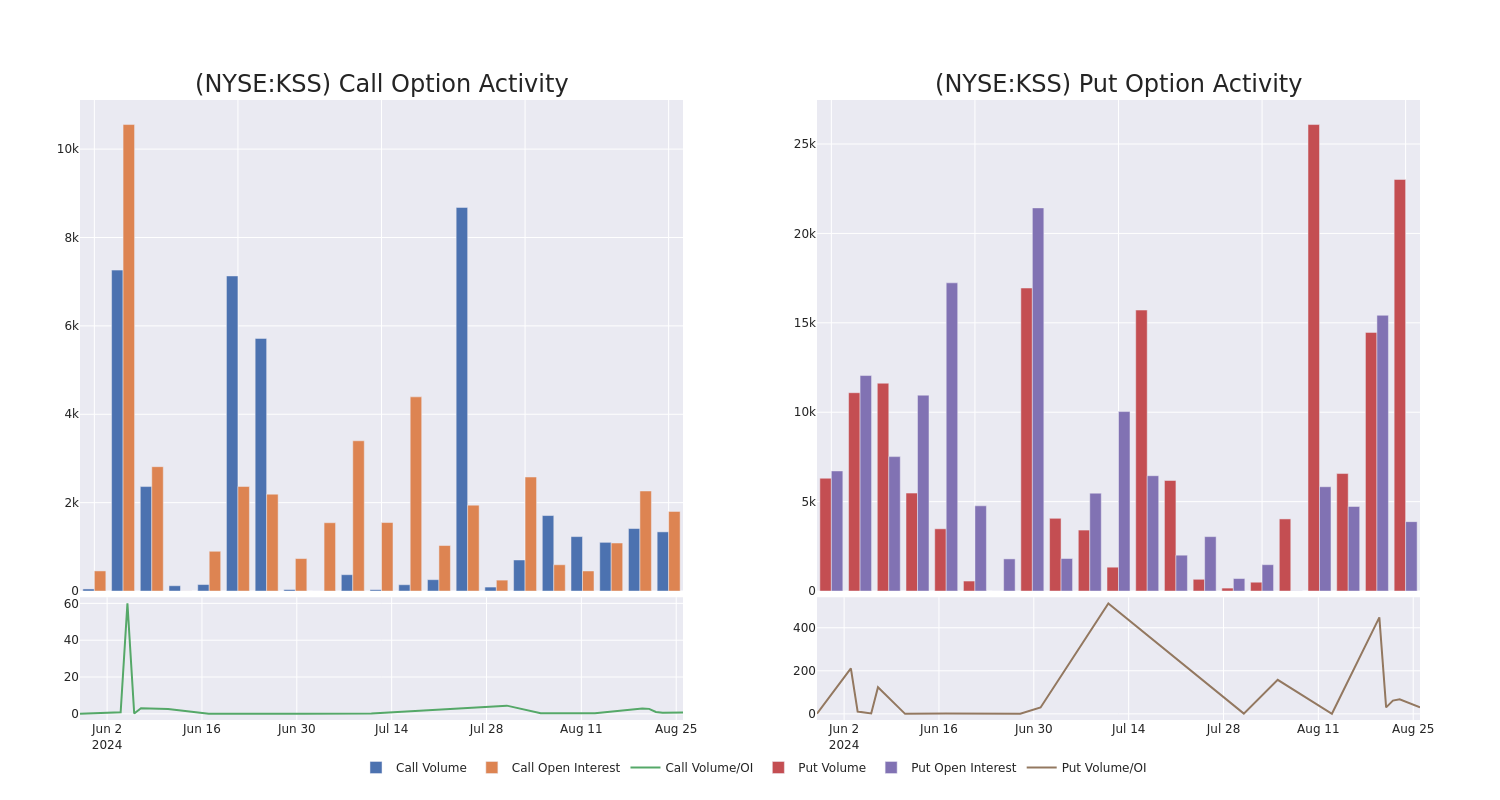 Options Call Chart