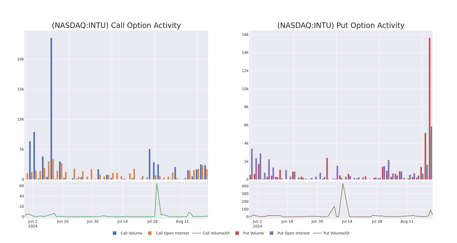 Options Call Chart