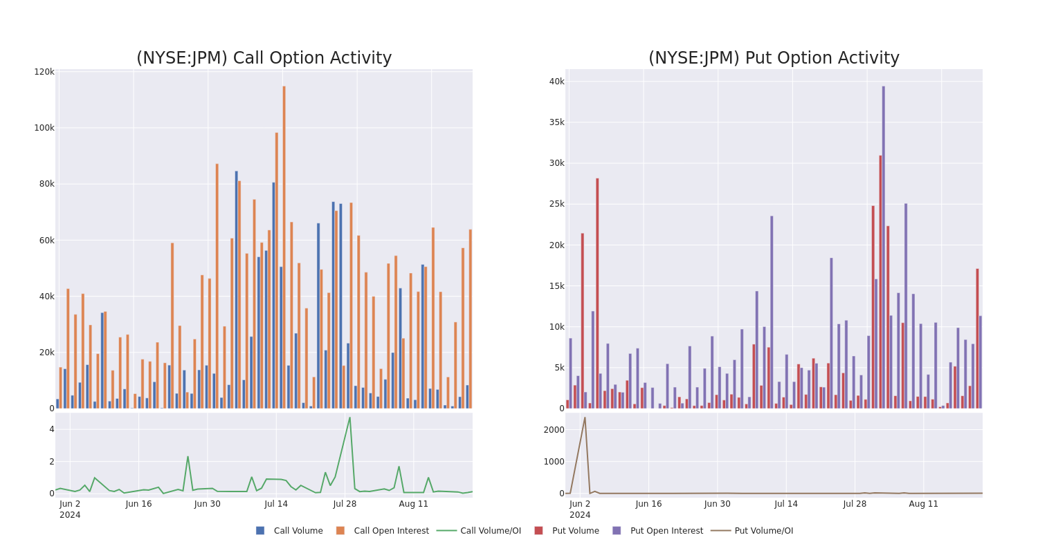 Options Call Chart