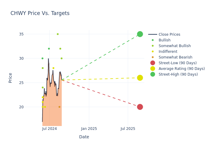 price target chart