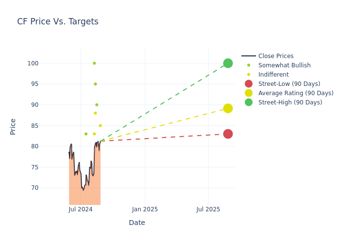 price target chart