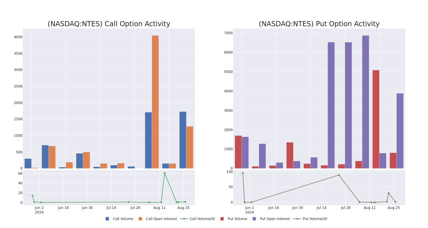 Options Call Chart