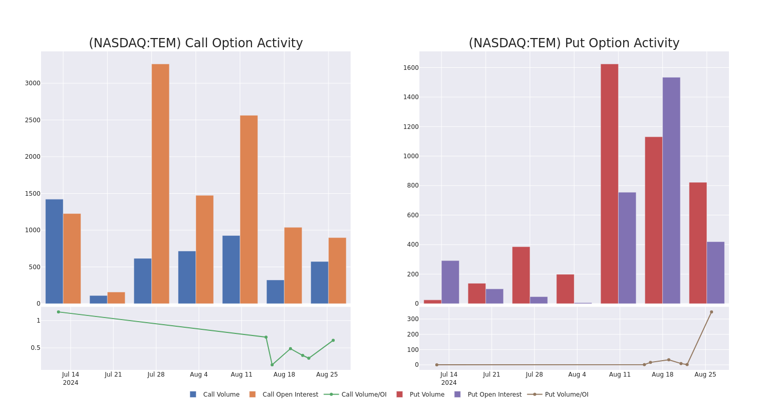 Options Call Chart