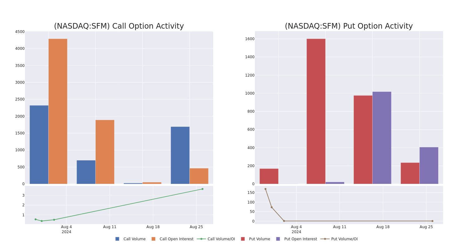 Options Call Chart