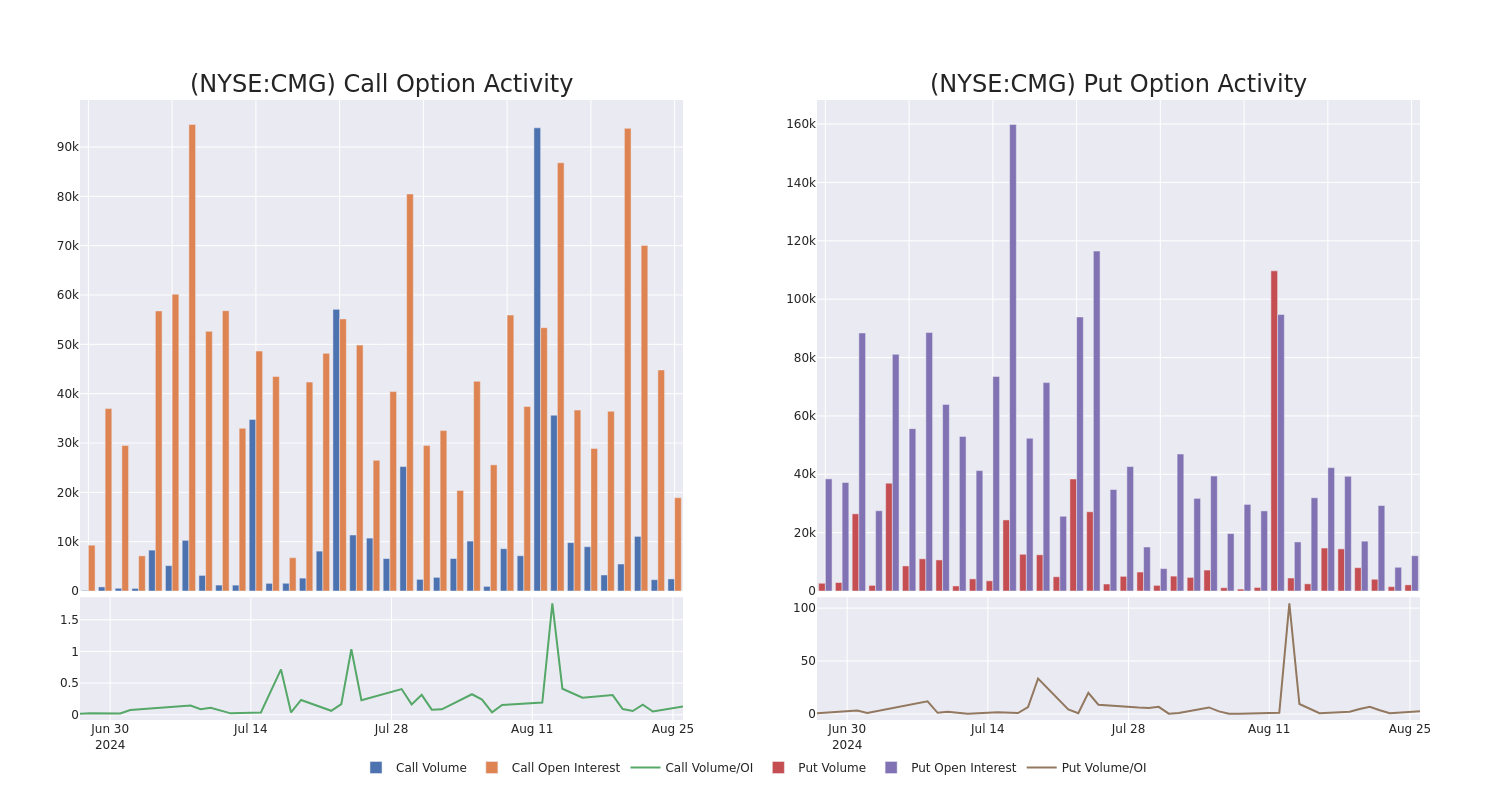 Options Call Chart