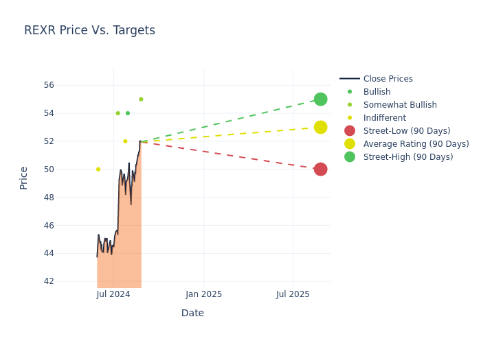 price target chart