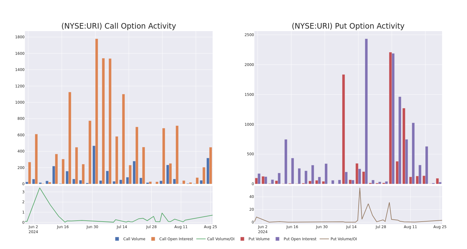 Options Call Chart