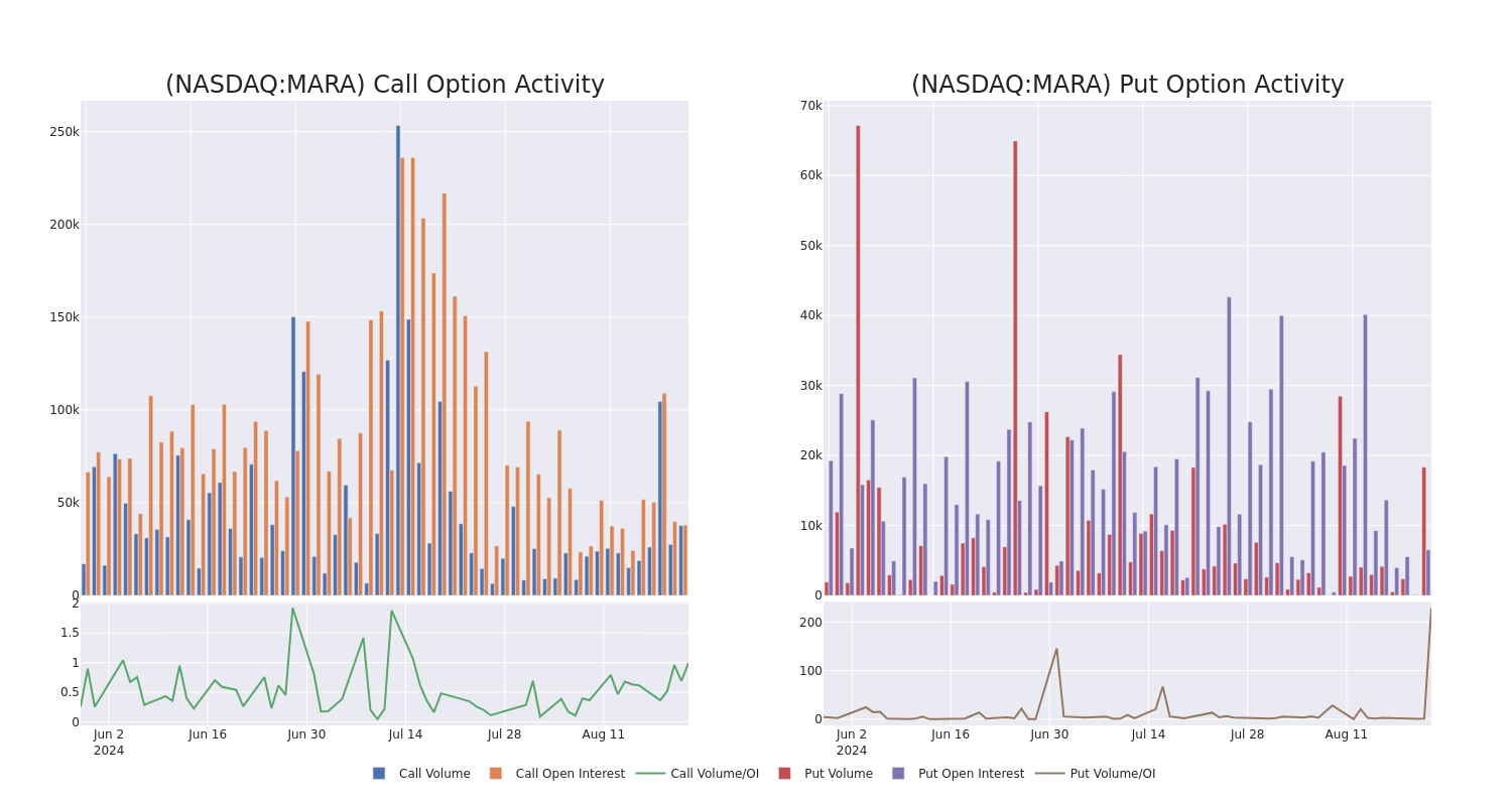 Options Call Chart