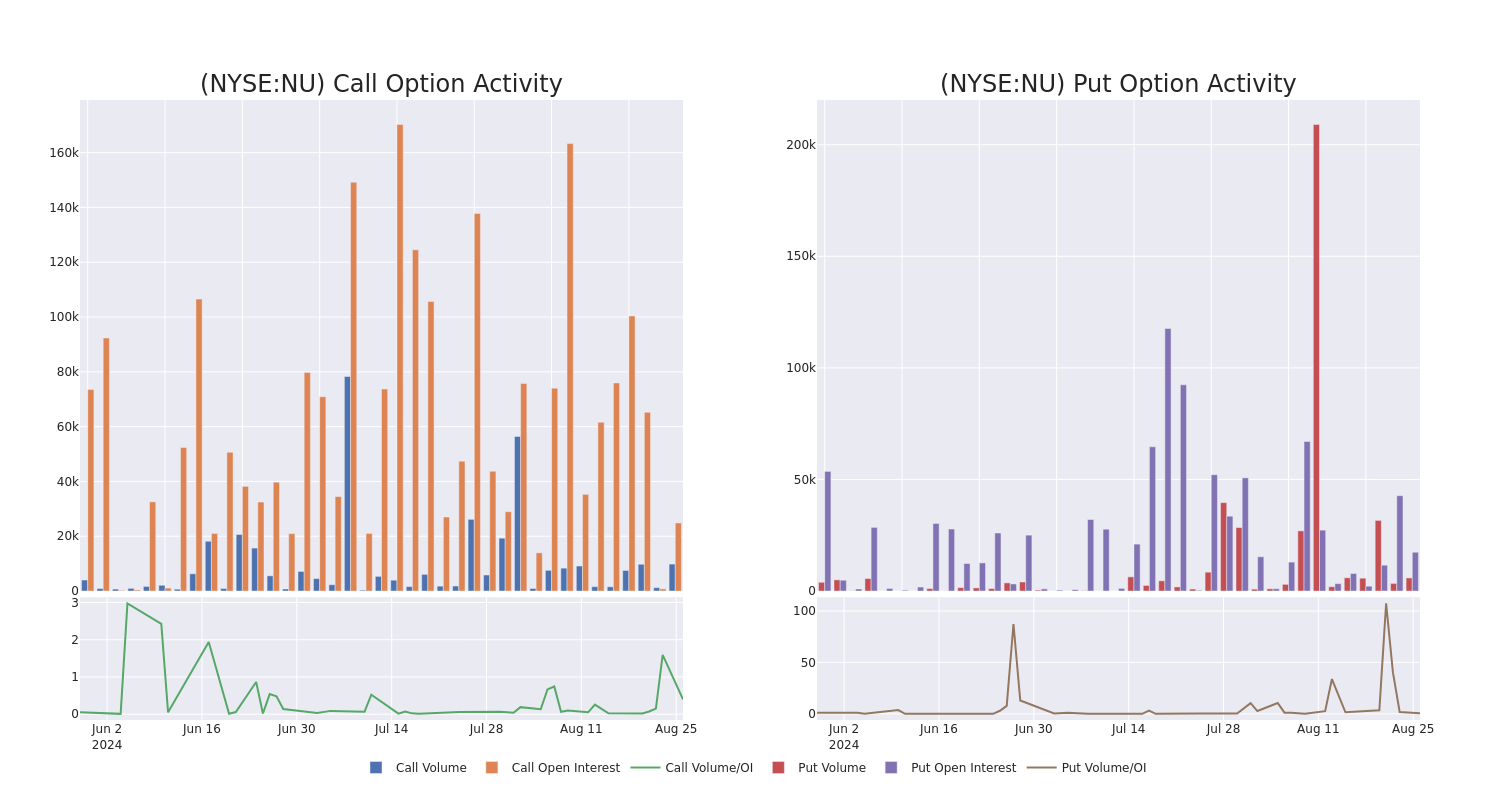 Options Call Chart