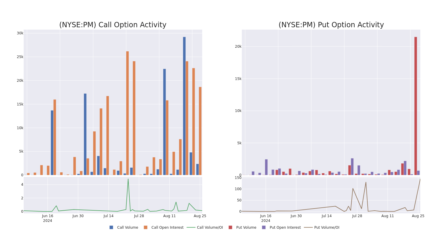 Options Call Chart