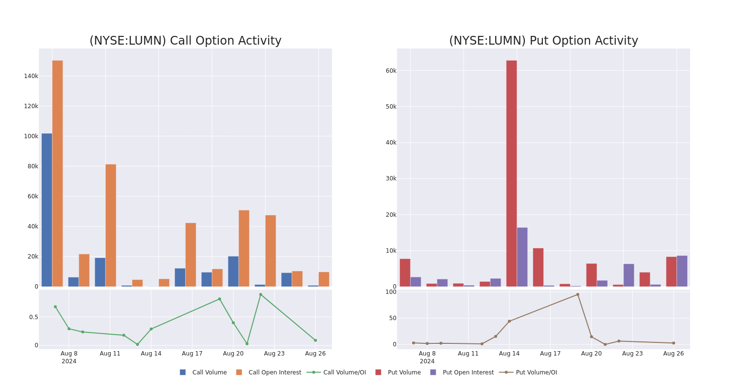 Options Call Chart