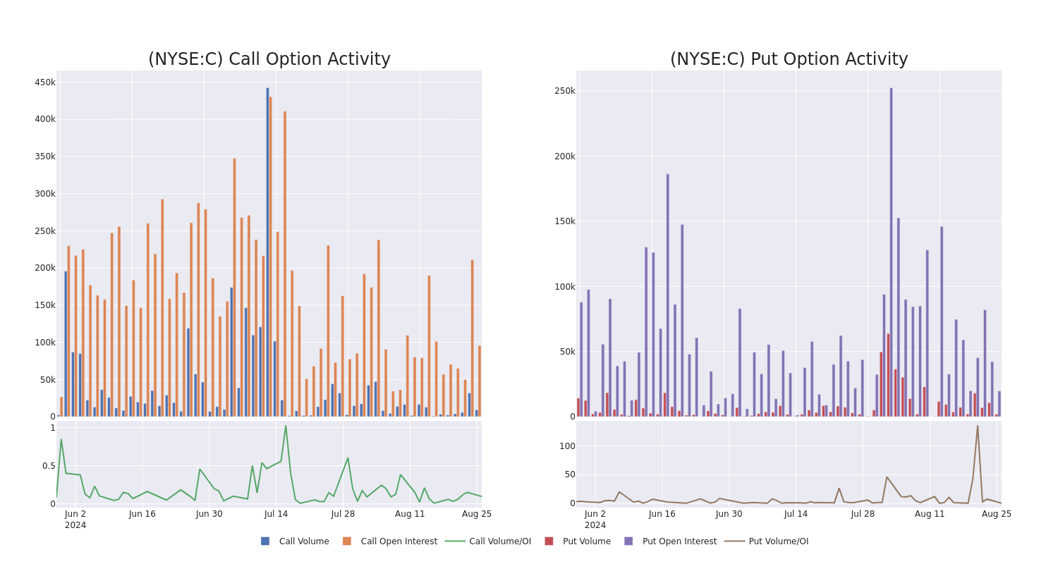 Options Call Chart