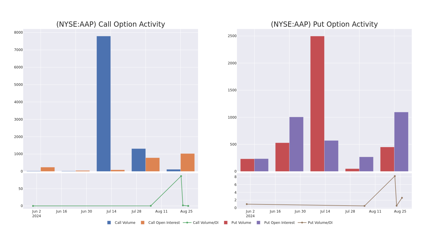 Options Call Chart