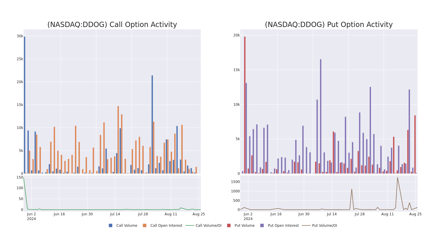 Options Call Chart