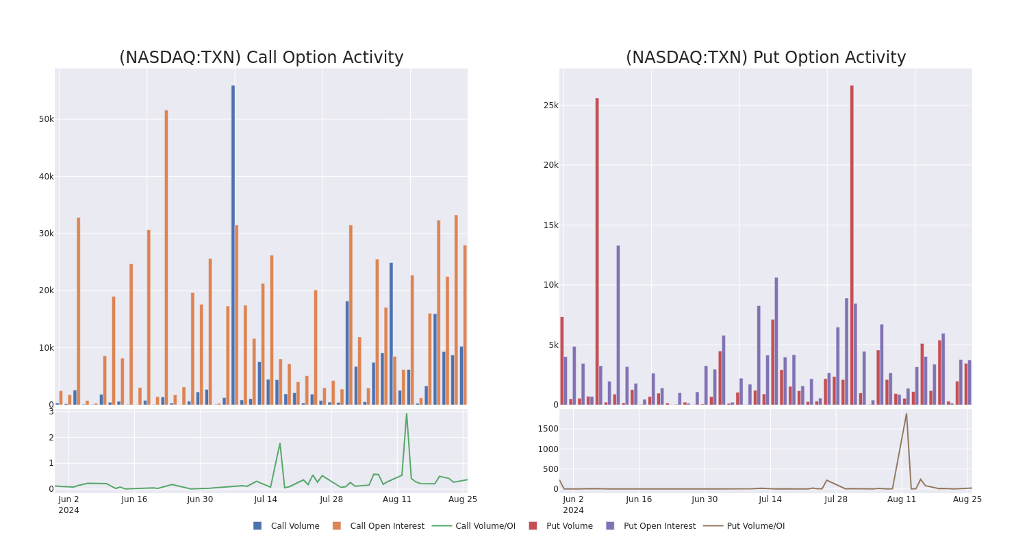 Options Call Chart