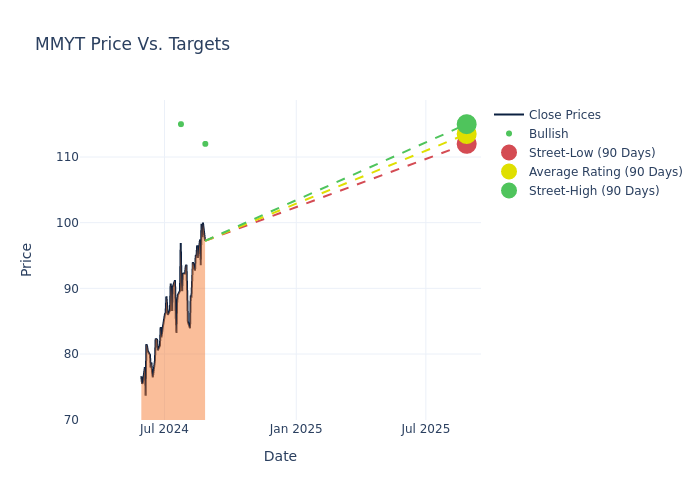 price target chart