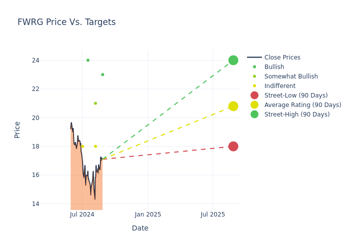 Price target chart