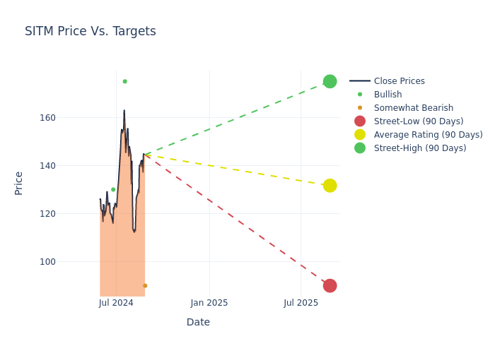 price target chart