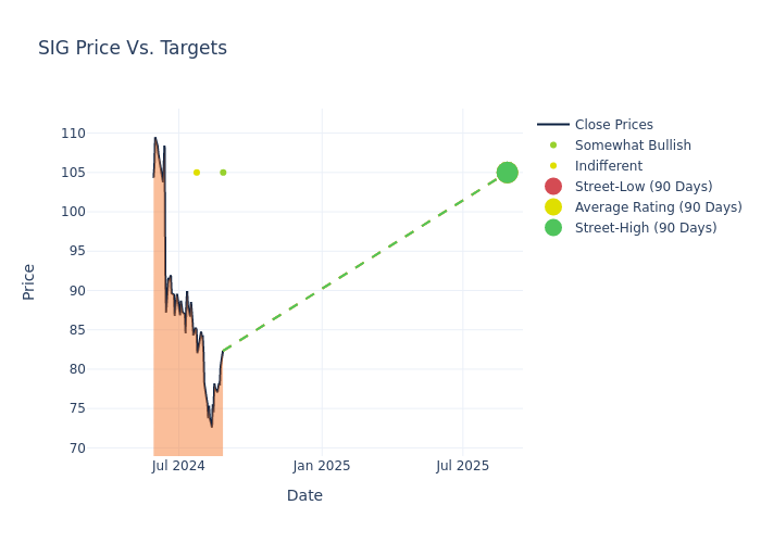 price target chart