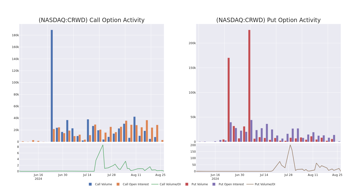 Options Call Chart