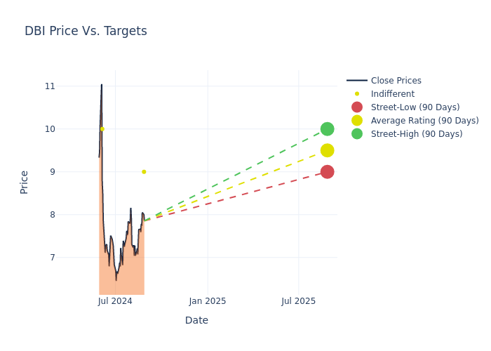 price target chart