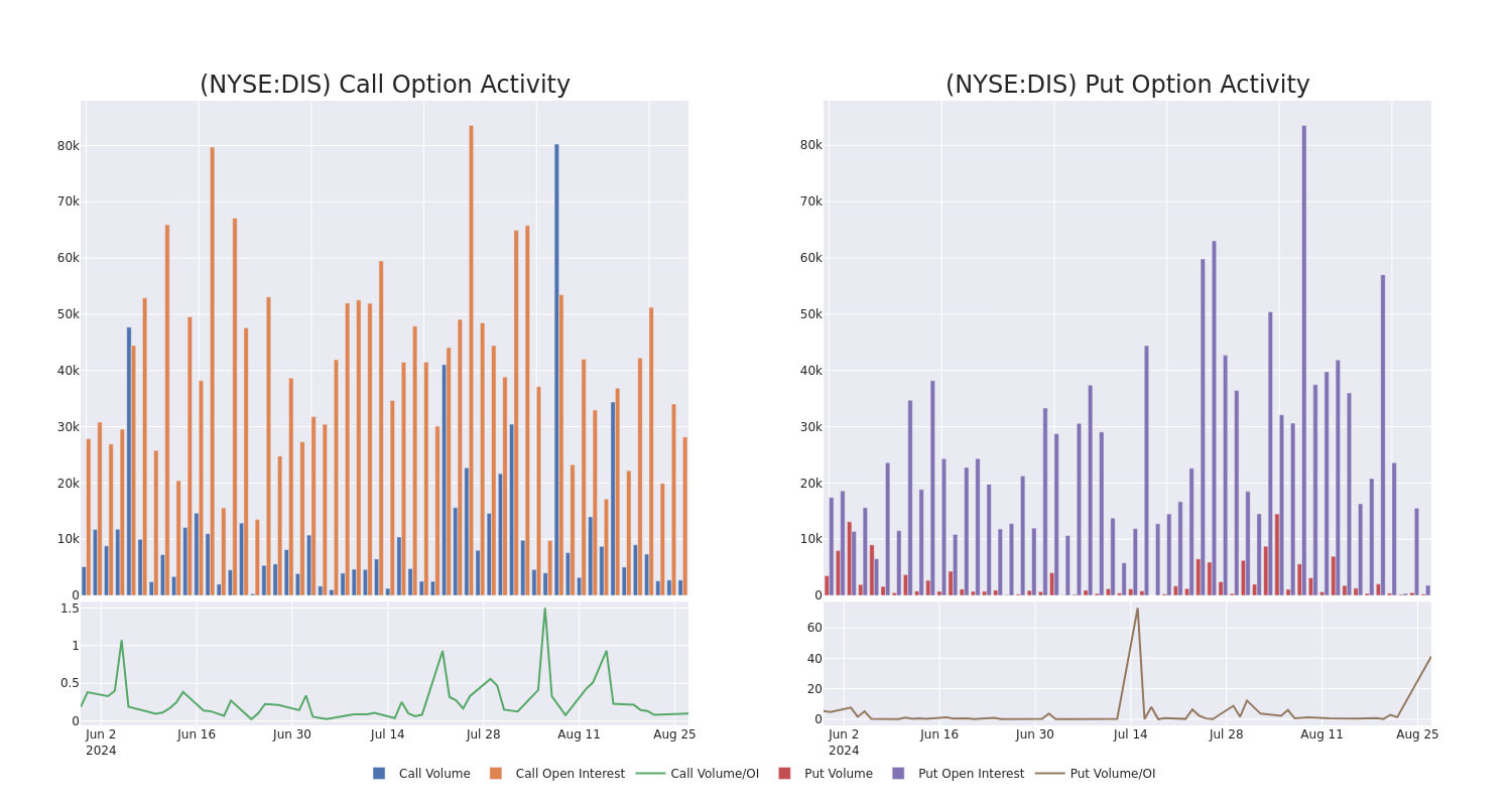 Options Call Chart