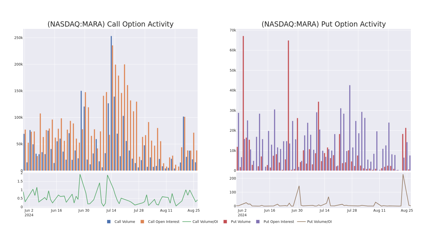 Options Call Chart