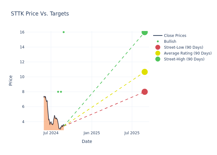 price target chart