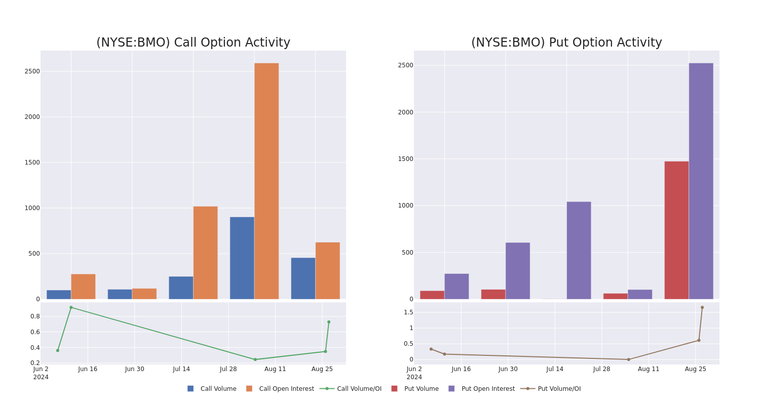 Options Call Chart