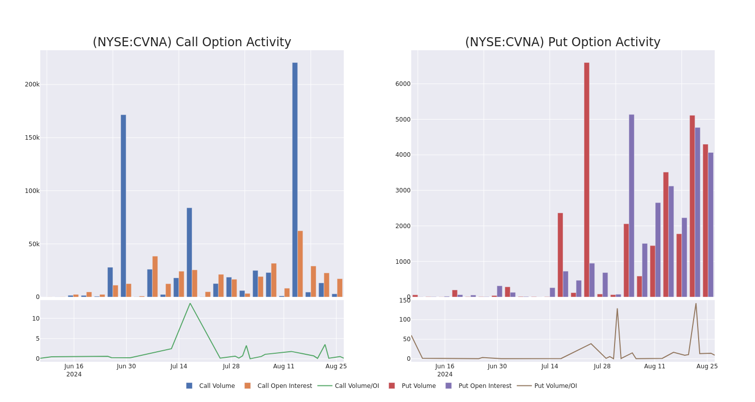 Options Call Chart