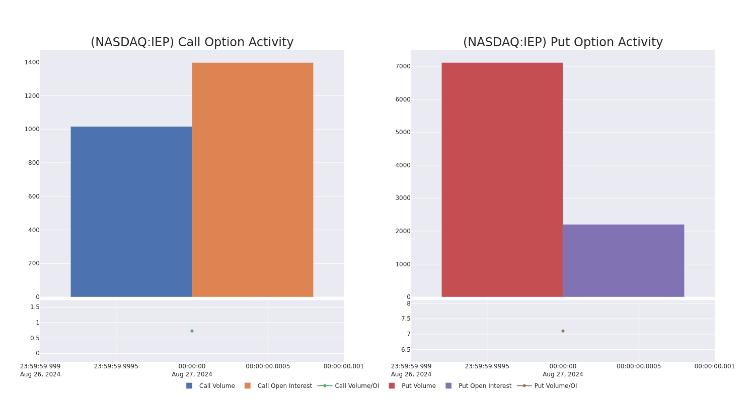 Options Call Chart