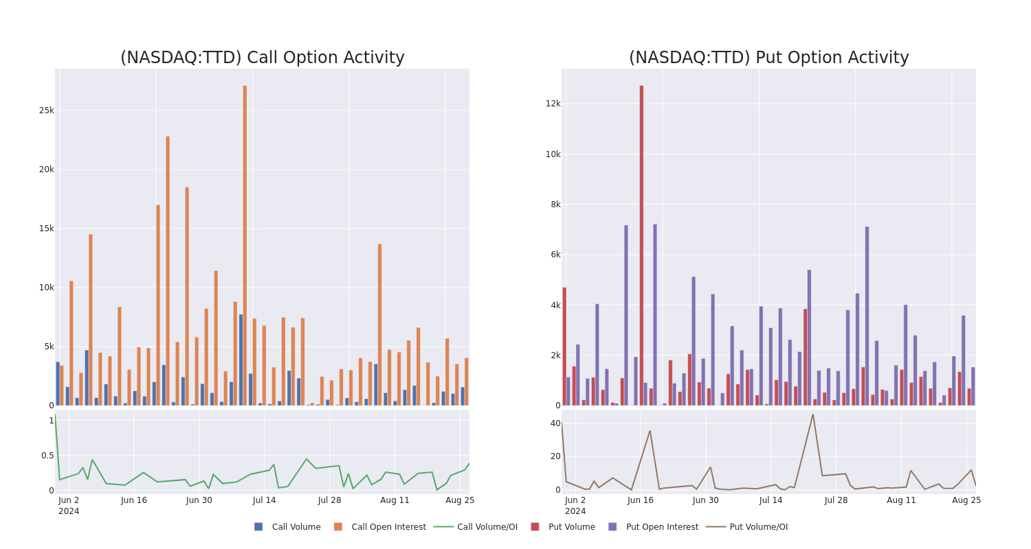 Options Call Chart