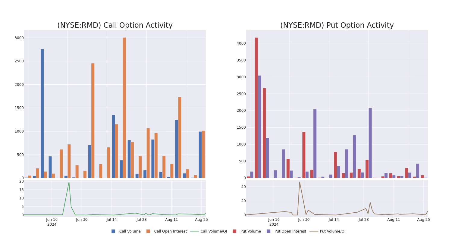 Options Call Chart